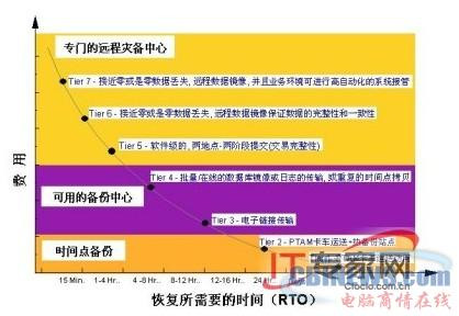IBM七級容災解決方案 - todayxq - IBM服務器(qì)：15360063076